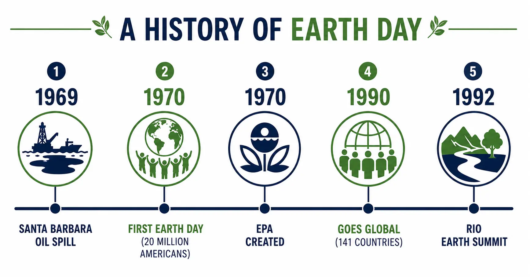 Timeline showing Earth Day history from 1970 founding to global expansion in 1990