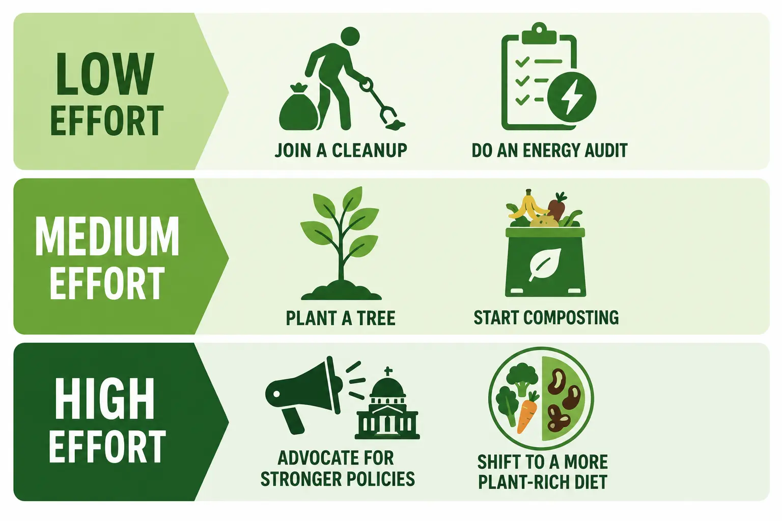 Three-level Earth Day activity guide showing low, medium, and high effort actions for individuals