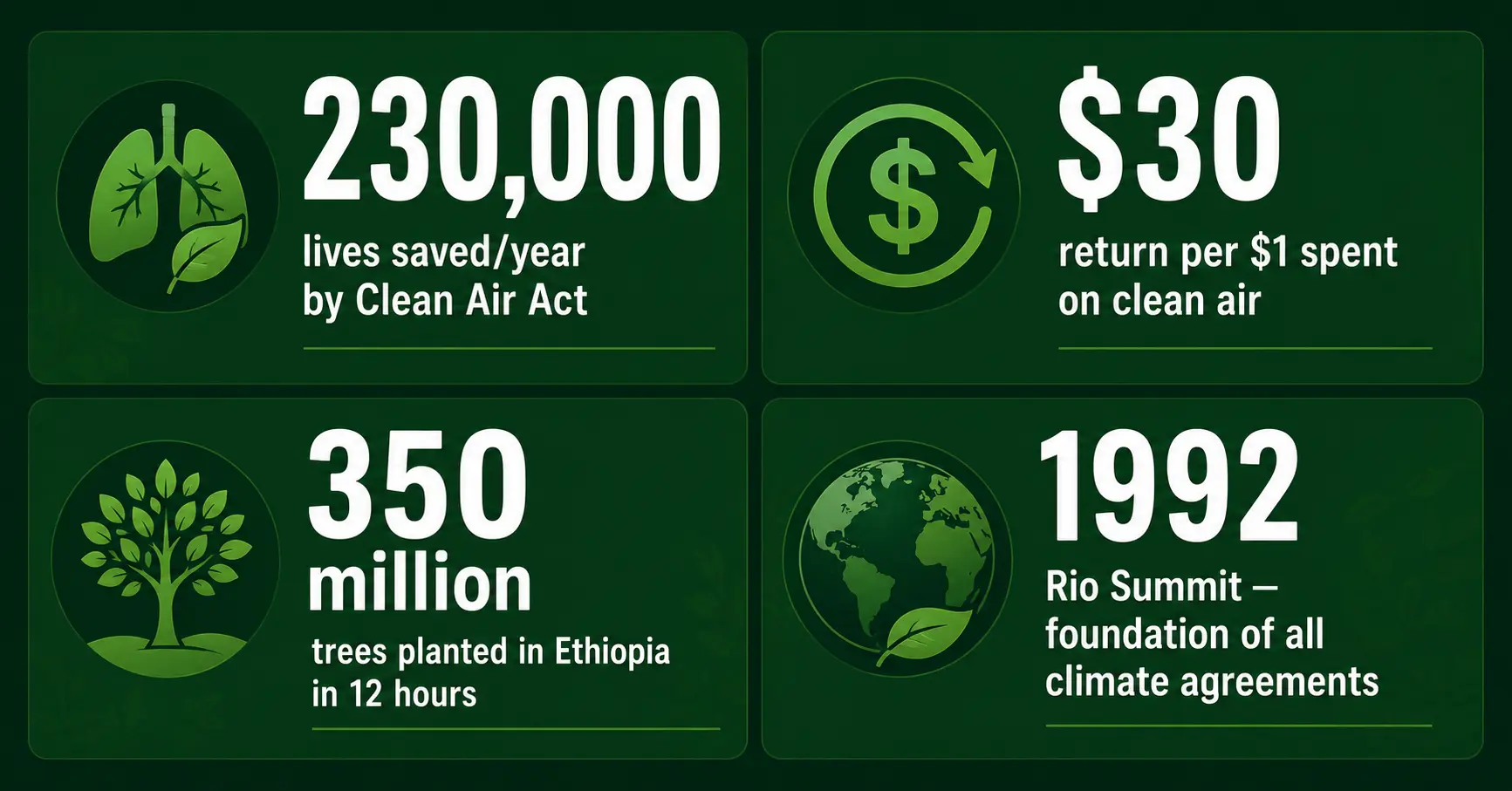 Key Earth Day impact statistics including Clean Air Act benefits and global tree planting records