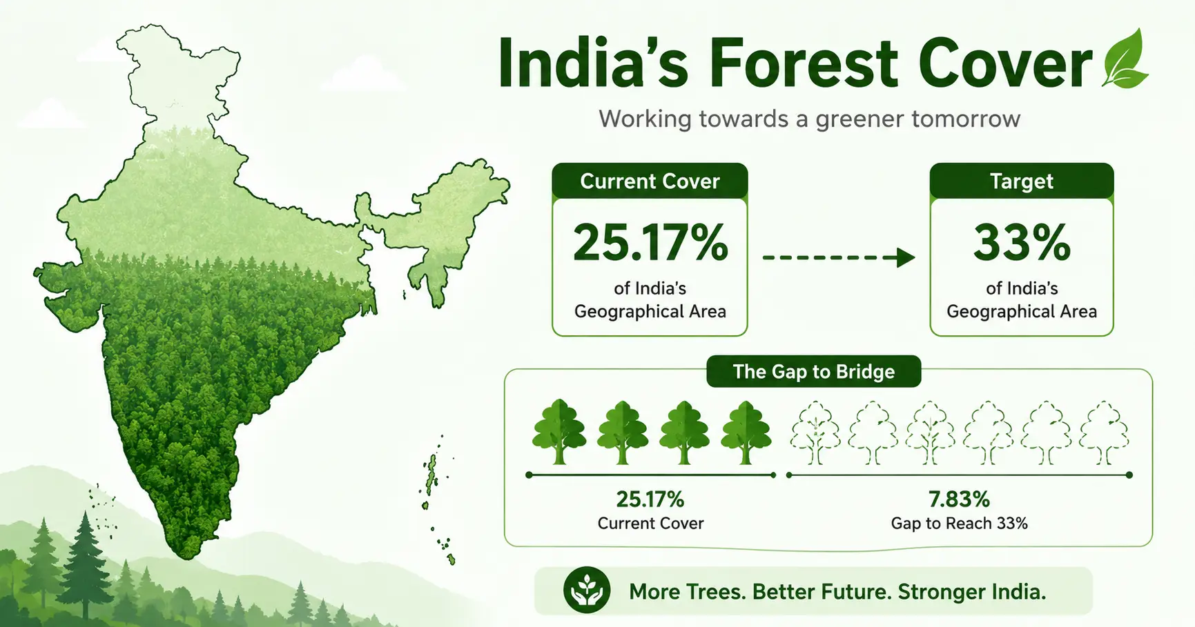 India forest cover 25.17% vs 33% national target  Van Mahotsav data