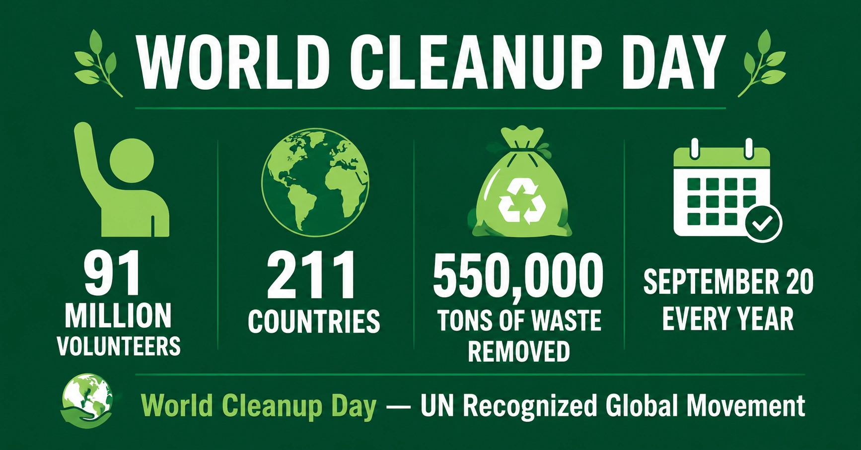 World Cleanup Day statistics infographic showing 91 million participants across 211 countries since 2018