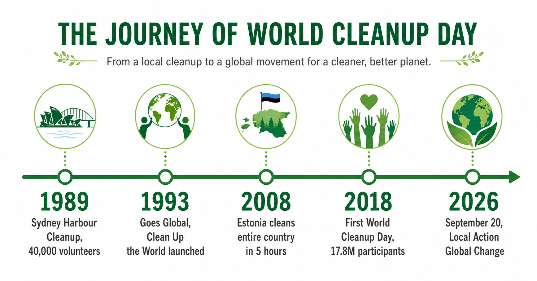 Timeline of World Cleanup Day history from 1989 Sydney Harbour cleanup to 2026