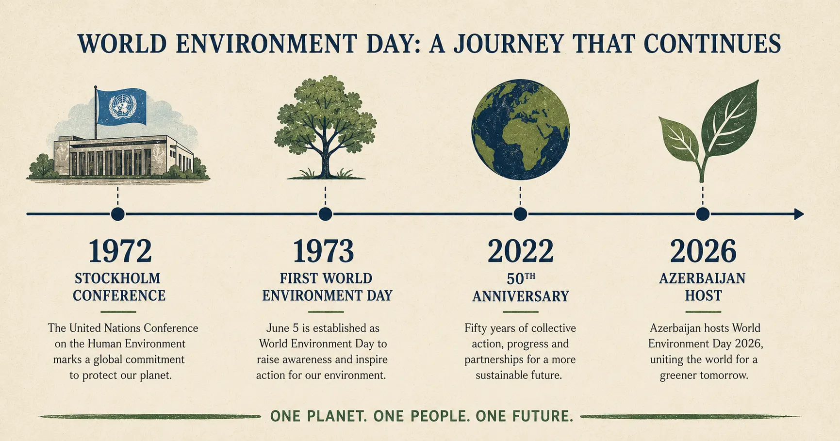 World Environment Day history timeline from 1972 Stockholm Conference to 2026