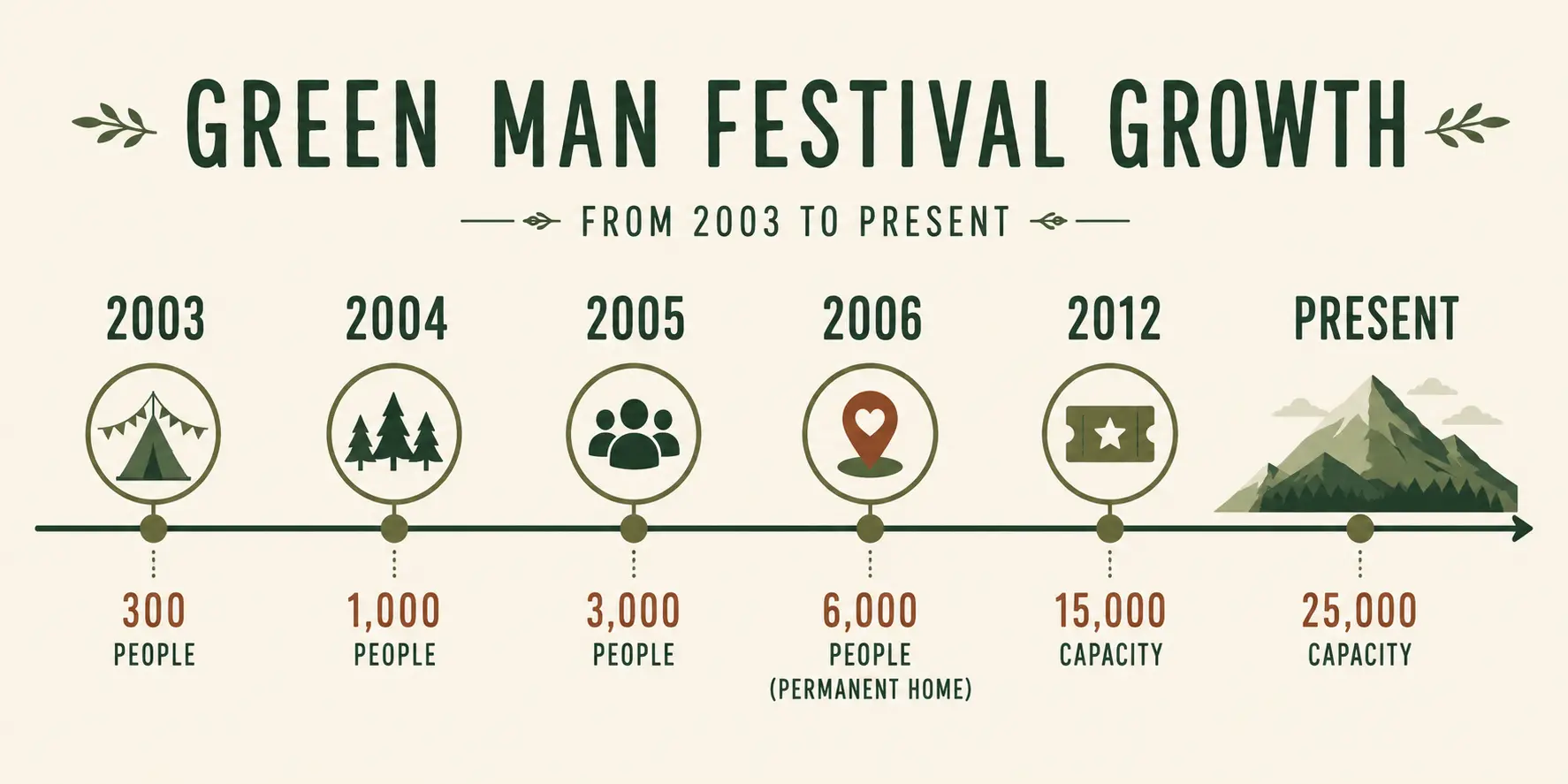 Green Man Festival growth timeline from 2003 to 2026