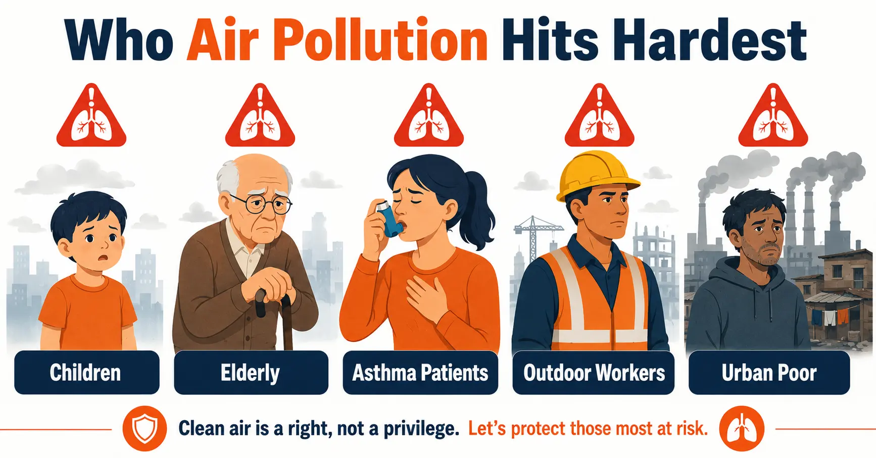 Groups most at risk from air pollution lung damage — children, elderly, outdoor workers and asthma patients