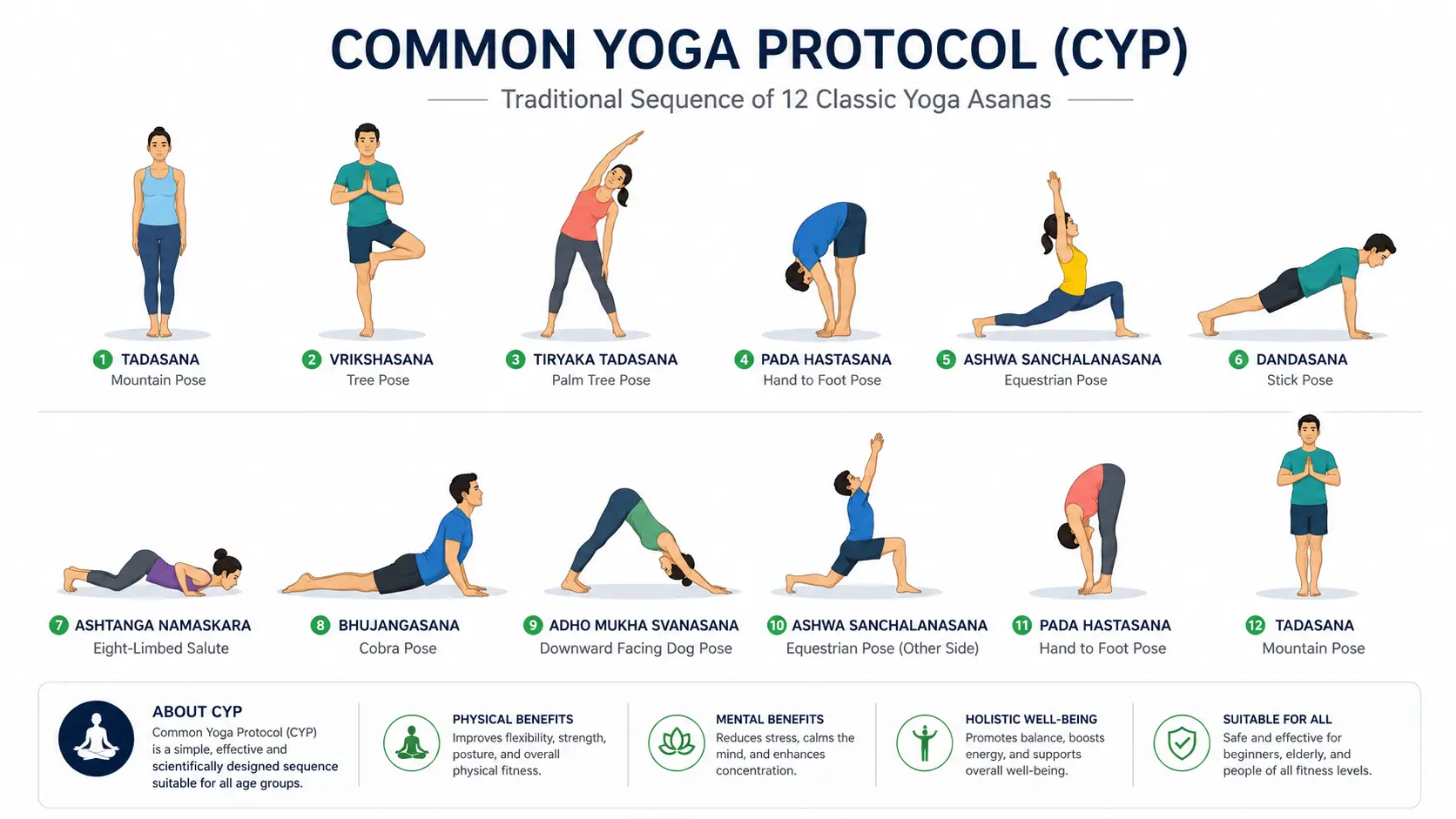 An informative instructional chart showing vector illustrations of various yoga postures from the Common Yoga Protocol sequence.