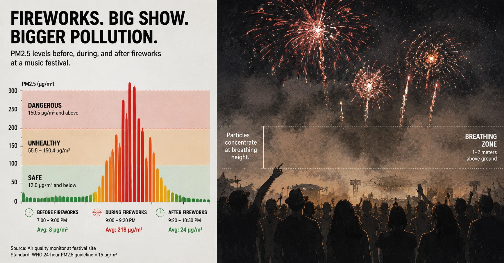 Infographic showing PM2.5 spike during festival fireworks display compared to WHO safe air quality limits