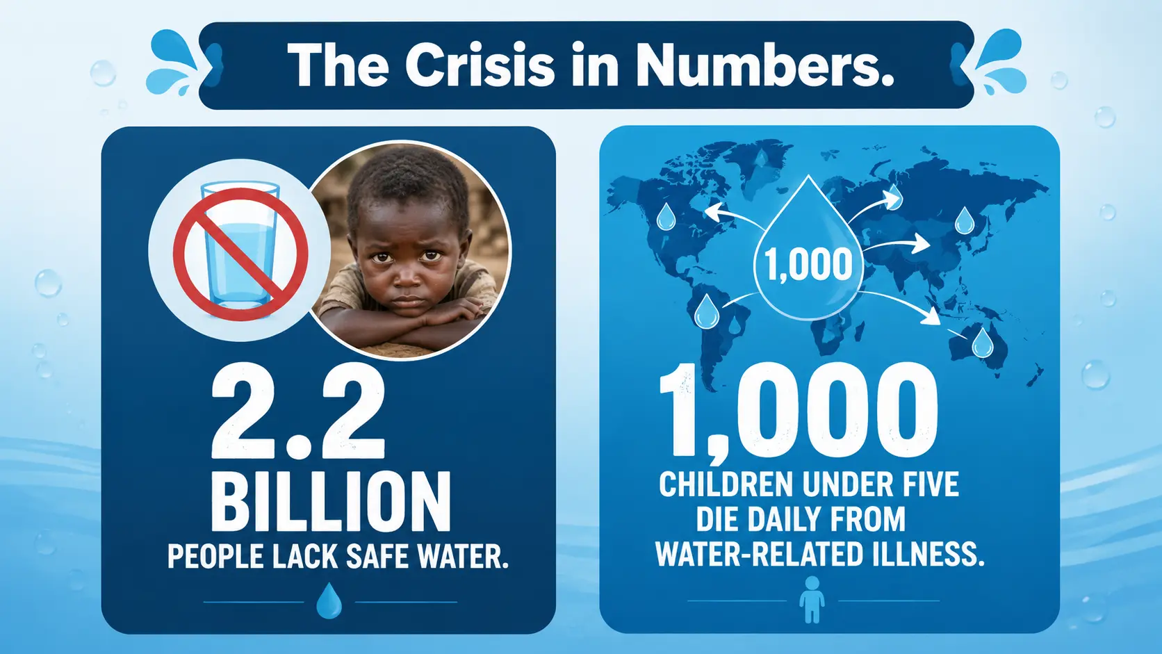 A 16:9 infographic showing key global water crisis statistics: 2.2 billion people lack safe water and 1,000 children die daily from related illnesses.