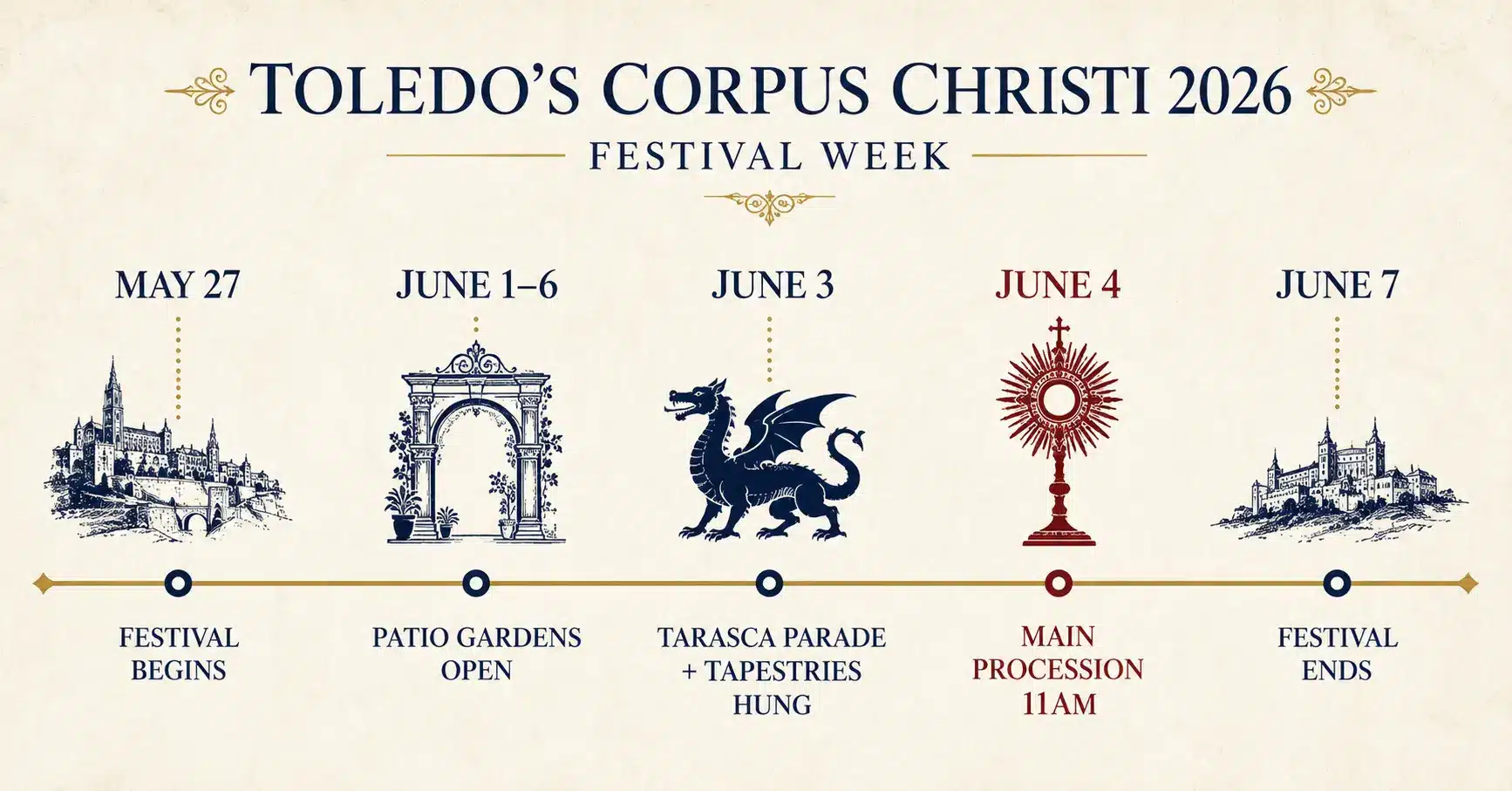 Toledo Corpus Christi 2026 festival week timeline from May 27 to June 7 showing key events including the main procession on June 4