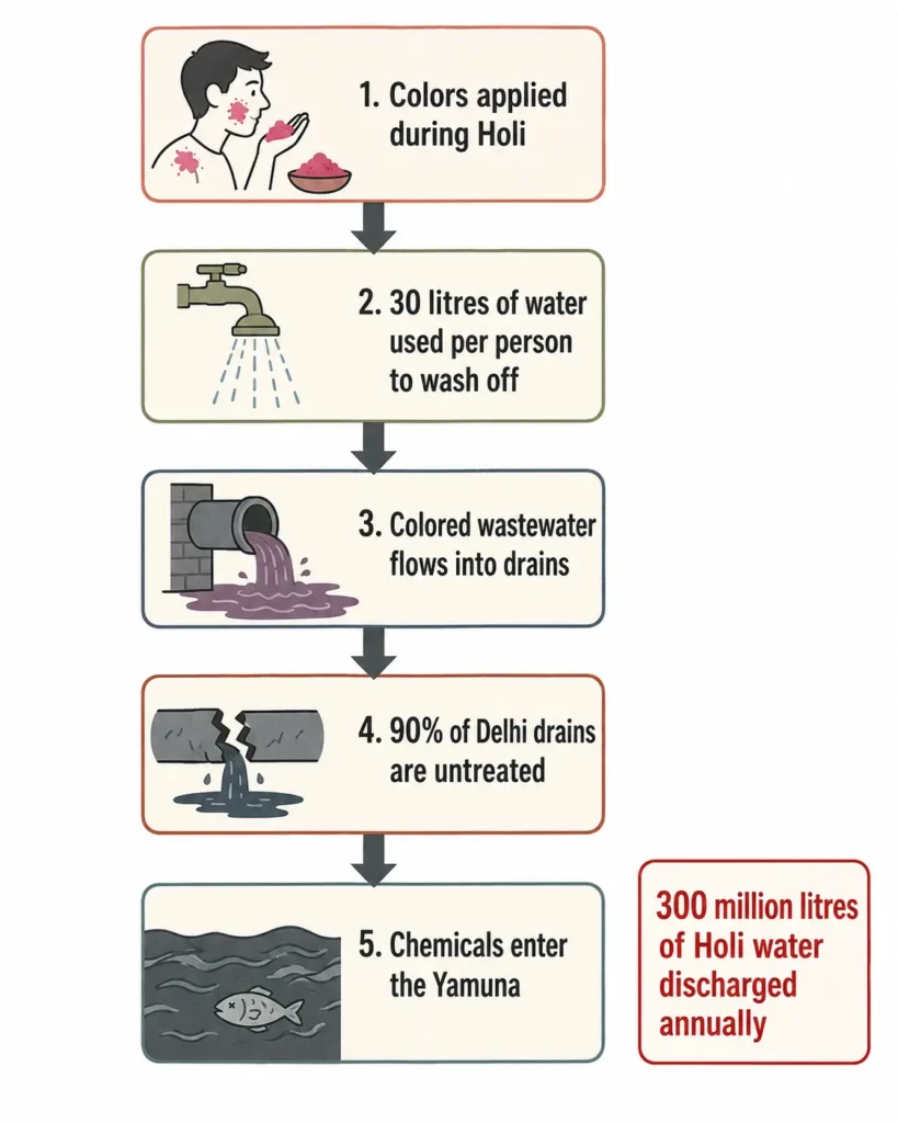 Five-step flowchart showing how Holi colors travel from celebrations through drains into the Yamuna river
