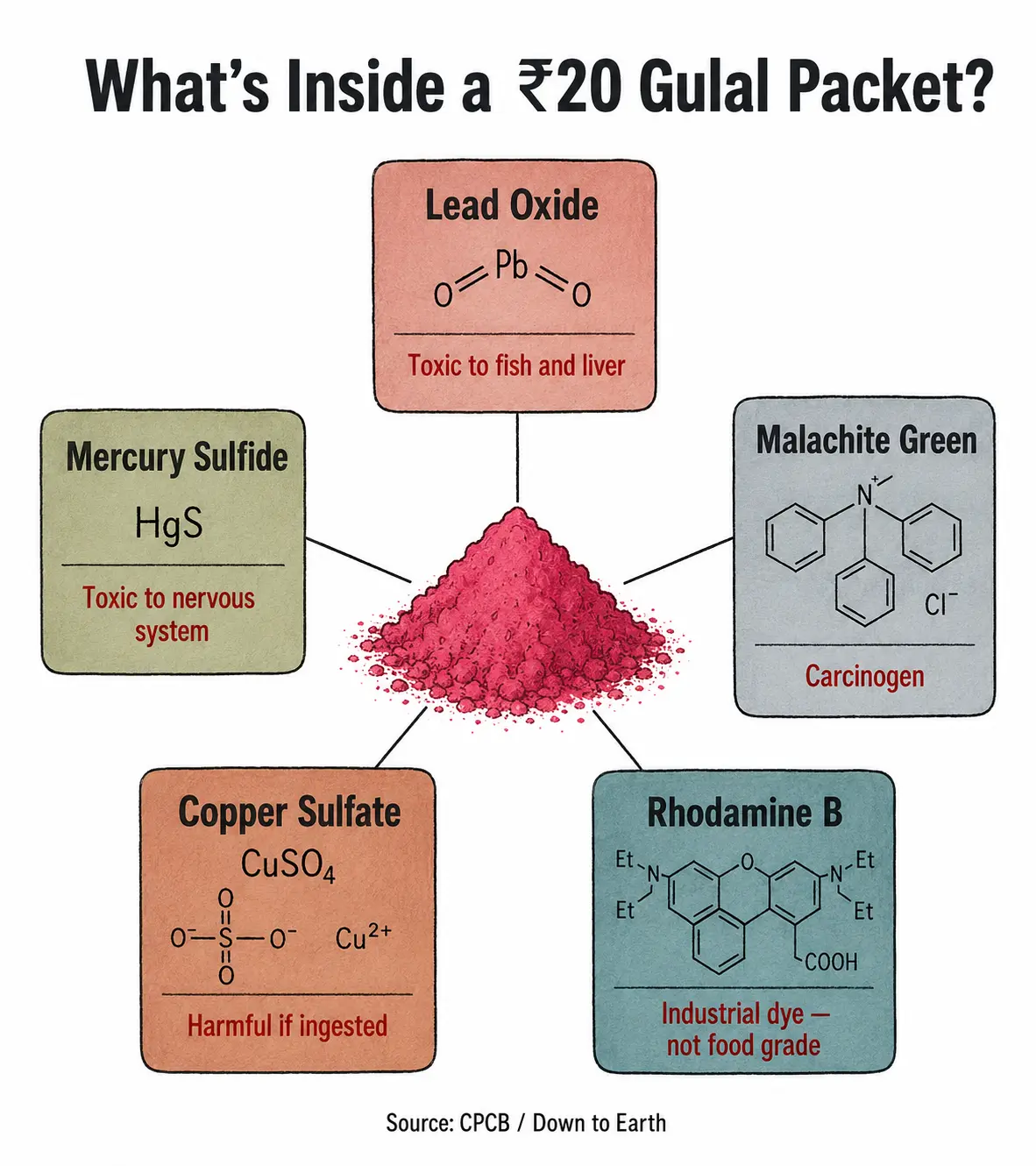 Infographic showing five toxic chemicals found in synthetic Holi colors — lead oxide, mercury sulfide, malachite green, copper sulfate, and rhodamine B