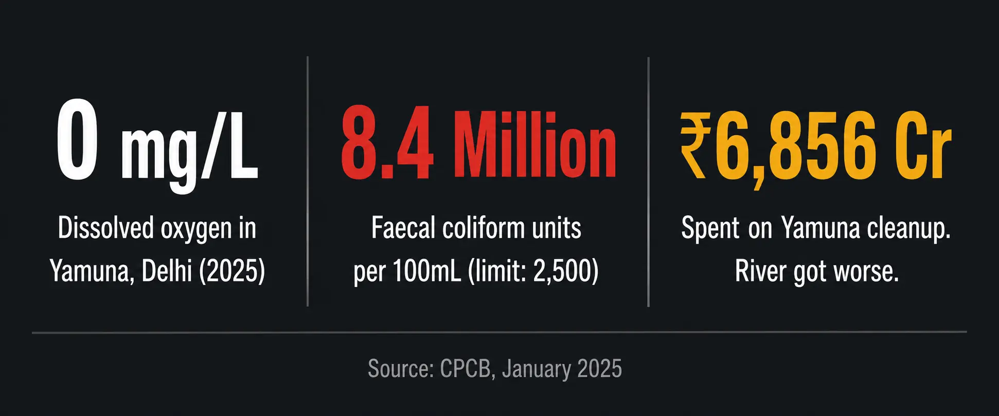 Data card showing Yamuna river pollution stats — zero dissolved oxygen, 8.4 million faecal coliform units, and ₹6,856 crore spent on cleanup