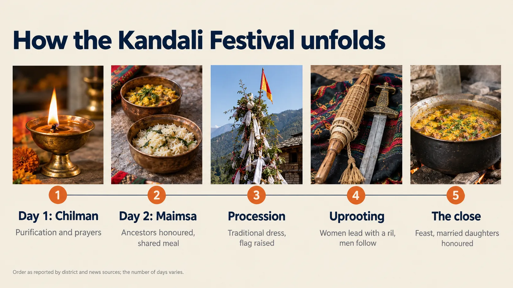 Kandali Festival unfolds through five stages including Chilman, Maimsa, procession, uprooting, and the closing feast in Uttarakhand